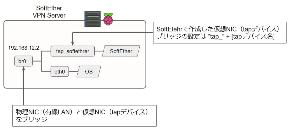 Raspberry Piで作ったSoftEther VPN Serverのネットワーク構成図